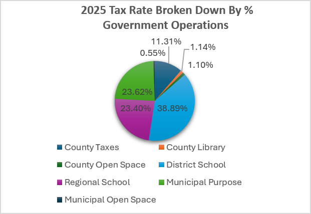 2025 Tax Rate Broken Down By Percent of Government Operations